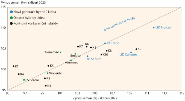 Graf 1: Výnos semen nejnovější generace hybridů Lidea v porovnání s ostatními hybridy v letech 2022 a 2023 (pokusná síť Lidea, 26 lokalit střední Evropy)