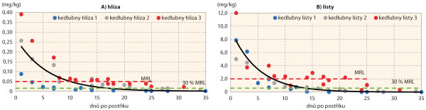 Graf 2: Průběh degradace difenoconazolu v hlíze a listech kedlubny