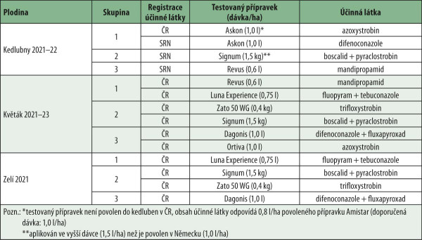 Tab. 1: Seznam testovaných fungicidních přípravků povolených v ČR a ve Spolkové republice Německo (SRN) rozdělených do skupin, ve kterých byly aplikovány na jednotlivé varianty výsadeb kedluben, květáku a zelí v různém pořadí