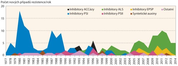 Graf: Nové případy herbicidní rezistence v členských zemích EU 1977-2014, zdroj dat: Heap www.weedscience.org