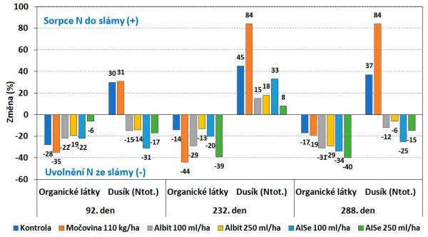 Graf 1: Vliv prekurzorů půdní přeměny na dynamiku úbytku organických látek a sorpci (imobilizaci) nebo uvolňování dusíku z rostlinných zbytků ozimého ječmene (2023/2024, Čeperka)