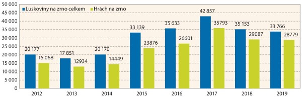 Graf 1: Vývoj pěstebních ploch luskovin a hrachu pěstovaných na zrno (ČSÚ)