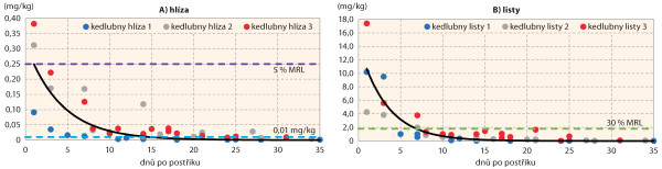 Graf 1: Průběh degradace azoxystrobinu v hlíze a listech kedlubny