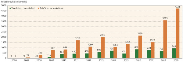 Graf 1: Srovnání početnosti bázlivce kukuřičného v letech 2006–19 na vybraných lokalitách