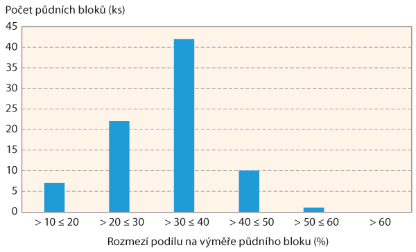 Graf 2: Počet půdních bloků ve vztahu k podílu zóny 1 výnosového potenciálu (%) na celkové výměře půdního bloku